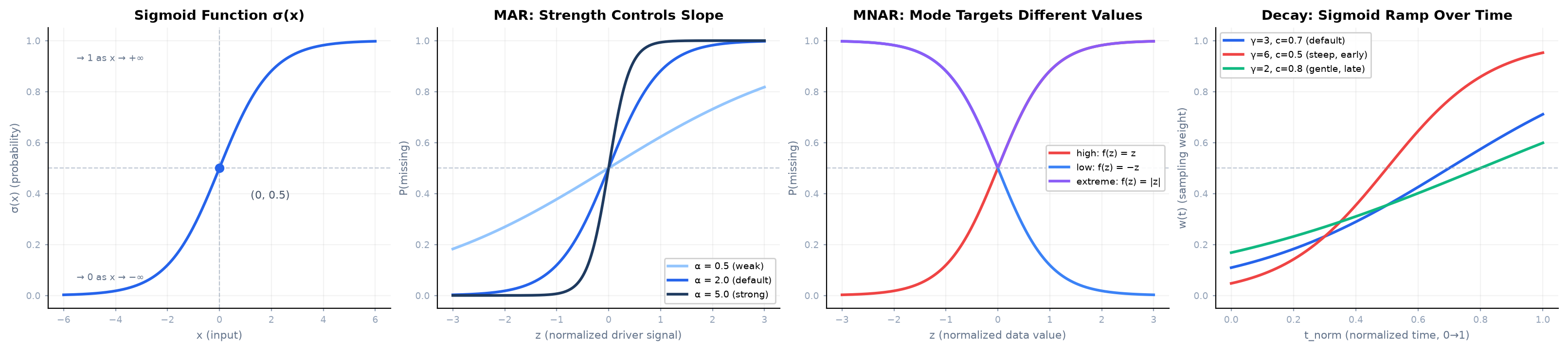 Sigmoid probability curve.
